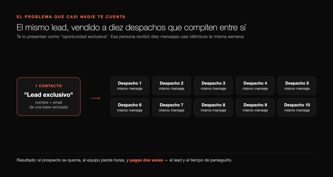 Diagrama: un mismo lead vendido a diez despachos que compiten entre sí