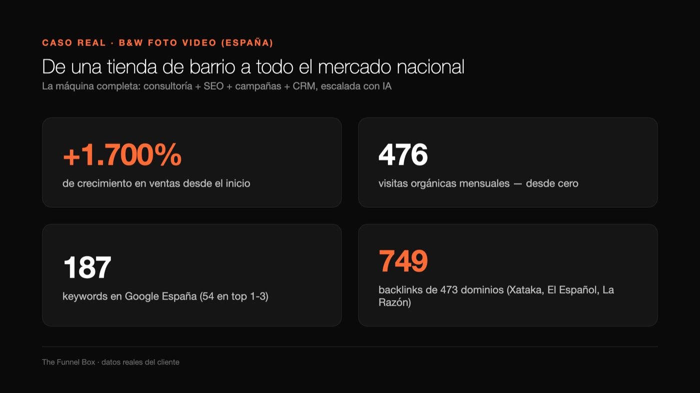 Métricas de B&W: +1.700% ventas, 476 visitas orgánicas, 187 keywords, 749 backlinks