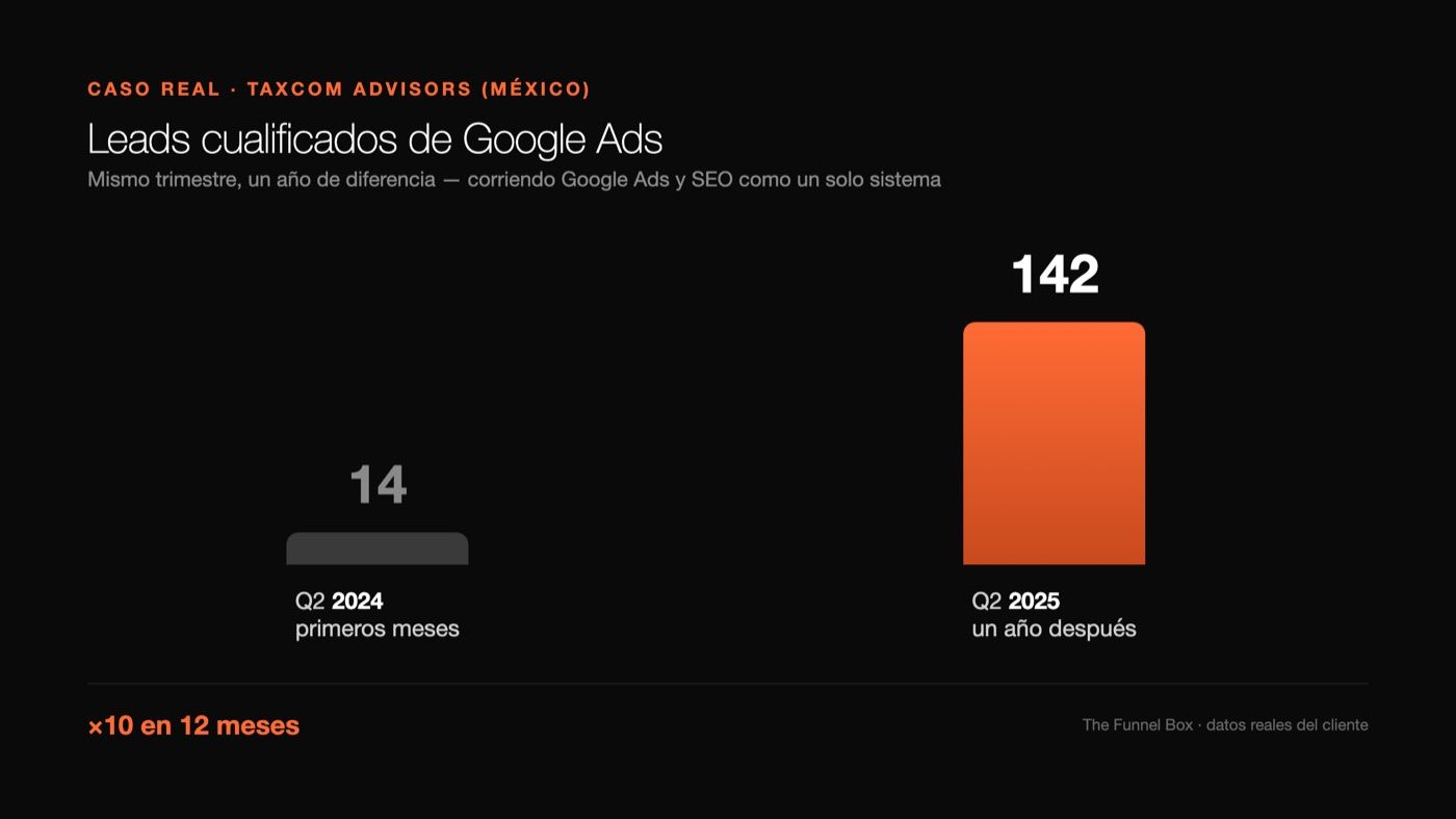 Gráfico: leads de Taxcom, de 14 a 142 en 12 meses