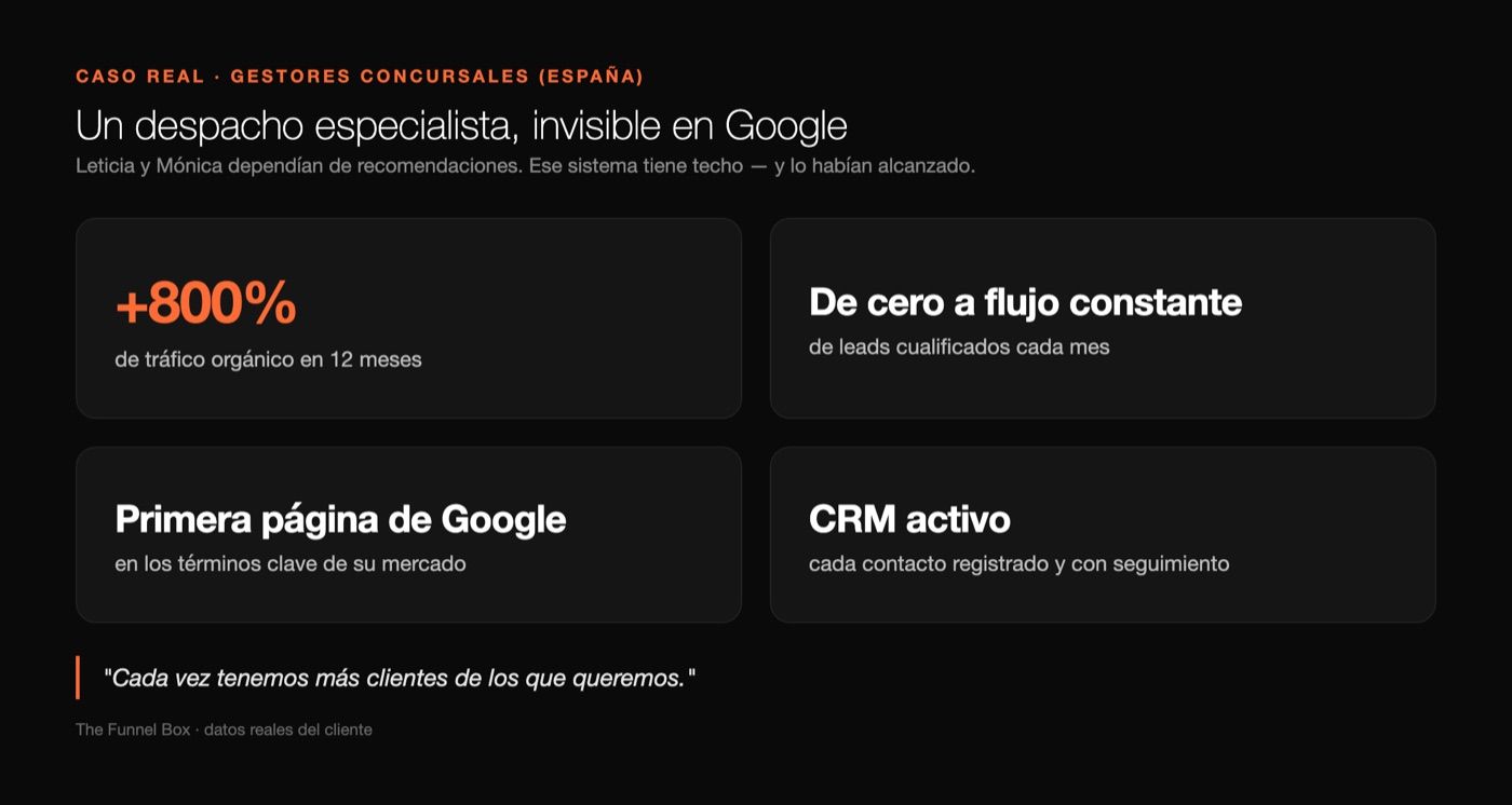 Resultados de Gestores Concursales: tráfico orgánico multiplicado por veinte en doce meses, primera página de Google, flujo constante de leads, CRM activo