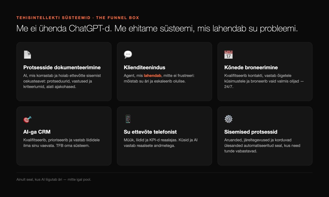 AI-süsteemid, mida The Funnel Box ehitab: dokumenteerimine, klienditeenindus, broneerimine, AI CRM, telefonihaldus, sisemised protsessid