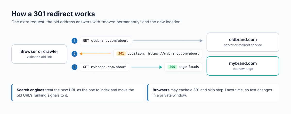 Diagram of a 301 redirect: the browser requests oldbrand.com/about, receives 301 with Location https://mybrand.com/about, then requests the new URL and gets 200