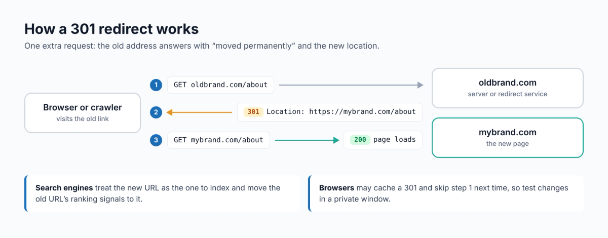 Diagram of a 301 redirect: the browser requests oldbrand.com/about, receives 301 with Location https://mybrand.com/about, then requests the new URL and gets 200