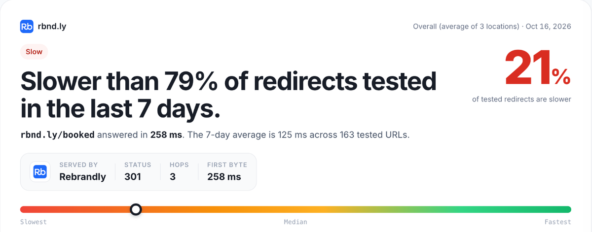 RedirHub speed test result card for rbnd.ly/booked, average of Washington DC, Frankfurt and Tokyo: slower than 79% of redirects tested in the last 7 days, 258 ms, 301