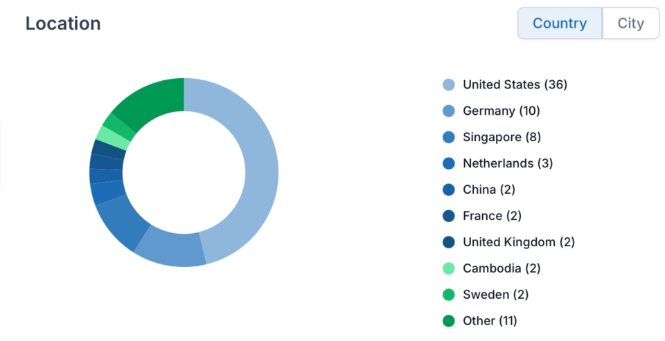 Know Your Audience — Location, Device, Referrer