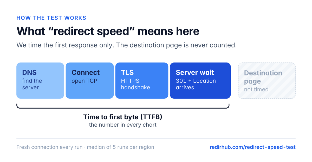 Diagram of what the test times: DNS, connect, TLS and server wait until the 301 and Location header arrive, together making up time to first byte; the destination page is not timed