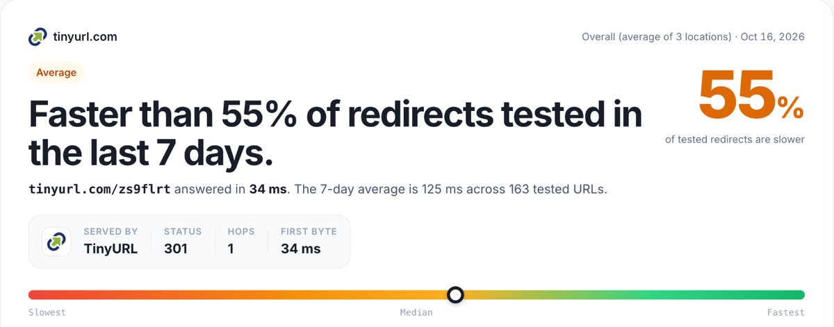 RedirHub speed test result card for tinyurl.com/zs9flrt, average of Washington DC, Frankfurt and Tokyo: faster than 55% of redirects tested in the last 7 days, 34 ms, 301
