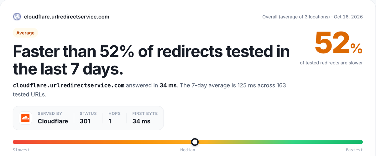 RedirHub speed test result card for cloudflare.urlredirectservice.com, average of Washington DC, Frankfurt and Tokyo: faster than 52% of redirects tested in the last 7 days, 34 ms, 301