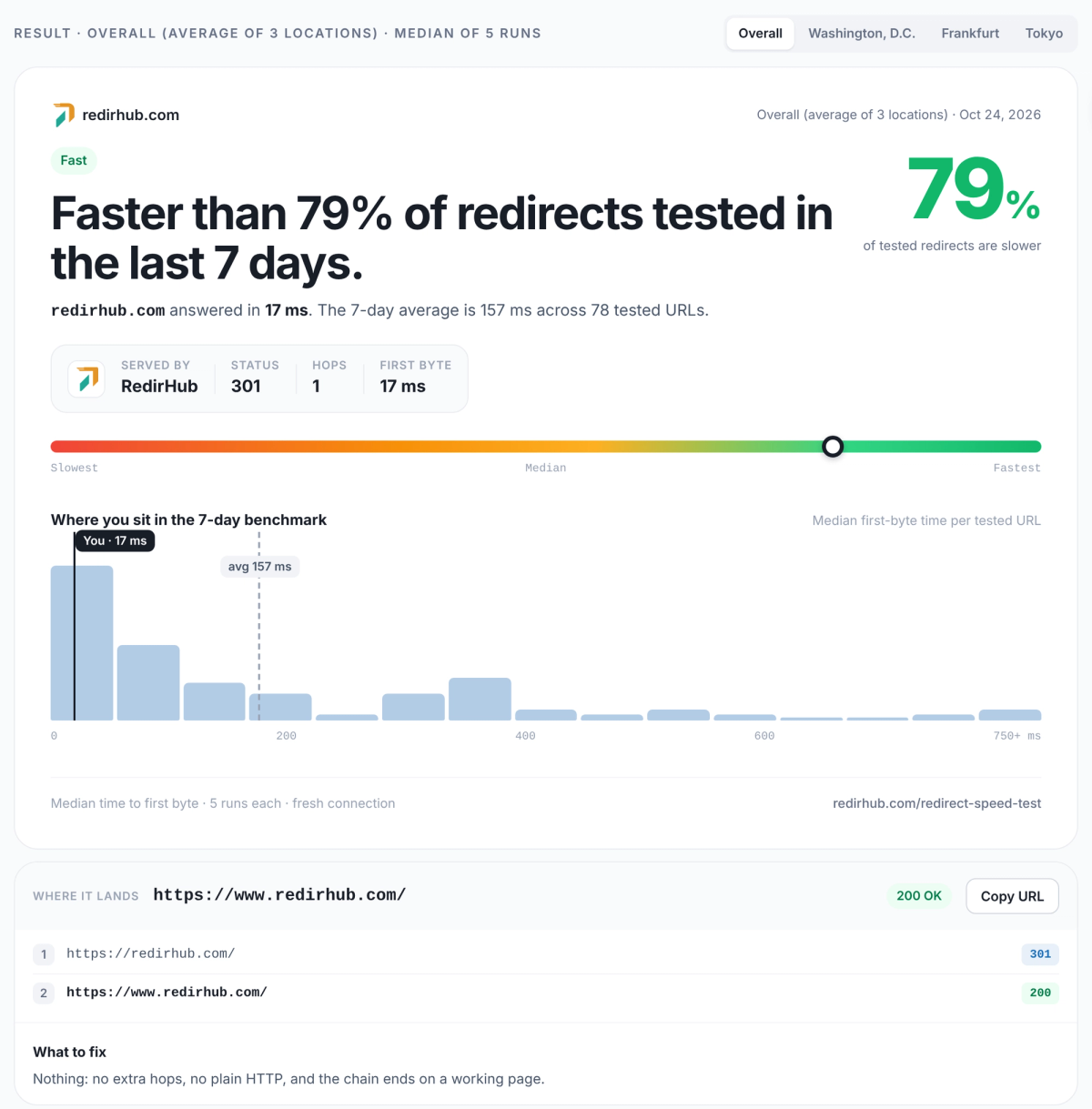 Redirect speed test result for redirhub.com on 24 October 2026: faster than 79% of redirects tested in the last 7 days, 301, 1 hop, first byte 17 ms, with a histogram of the 7-day benchmark (average 157 ms), where it lands (https://www.redirhub.com/, 200 OK) and 'What to fix: Nothing'