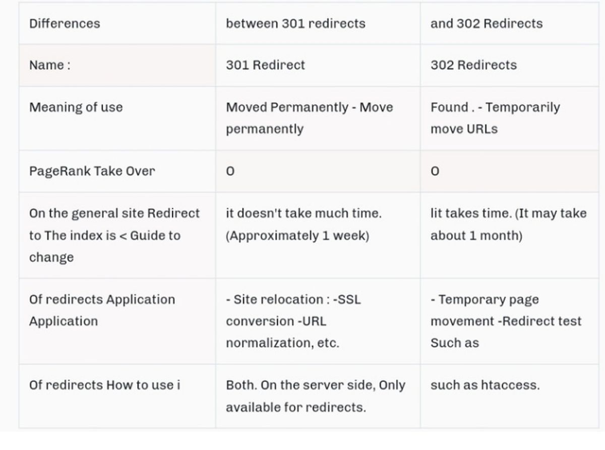 301 redirect vs 302 redirect