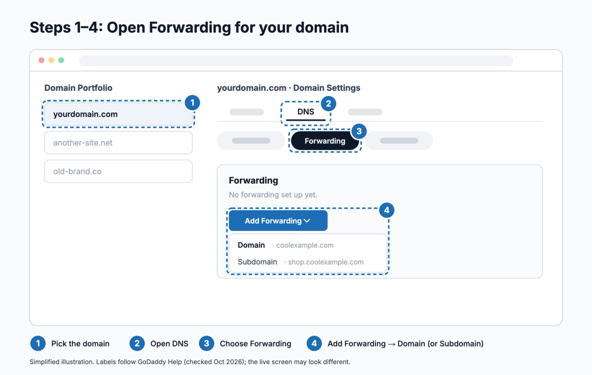 Illustration of where to find Forwarding in GoDaddy: select the domain, open DNS, choose Forwarding, then Add Forwarding and Domain or Subdomain