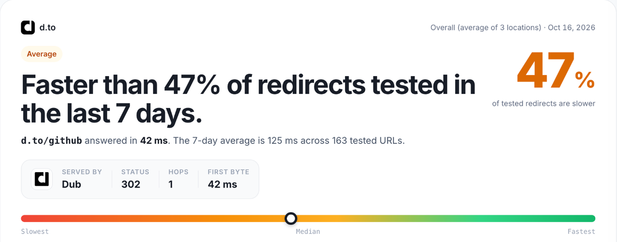 RedirHub speed test result card for d.to/github, average of Washington DC, Frankfurt and Tokyo: faster than 47% of redirects tested in the last 7 days, 42 ms, 302