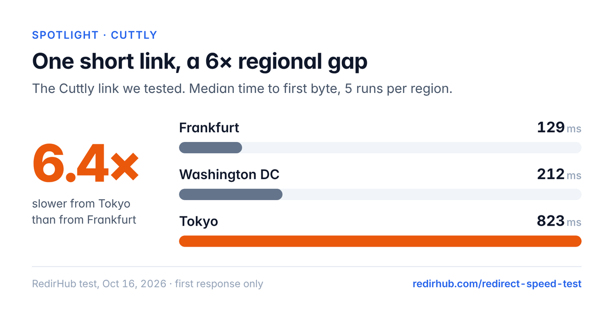 One Cuttly short link: 129 ms from Frankfurt, 212 ms from Washington DC and 823 ms from Tokyo, 6.4 times slower from Tokyo than from Frankfurt