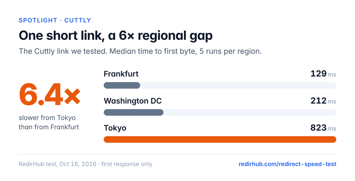 One Cuttly short link: 129 ms from Frankfurt, 212 ms from Washington DC and 823 ms from Tokyo, 6.4 times slower from Tokyo than from Frankfurt