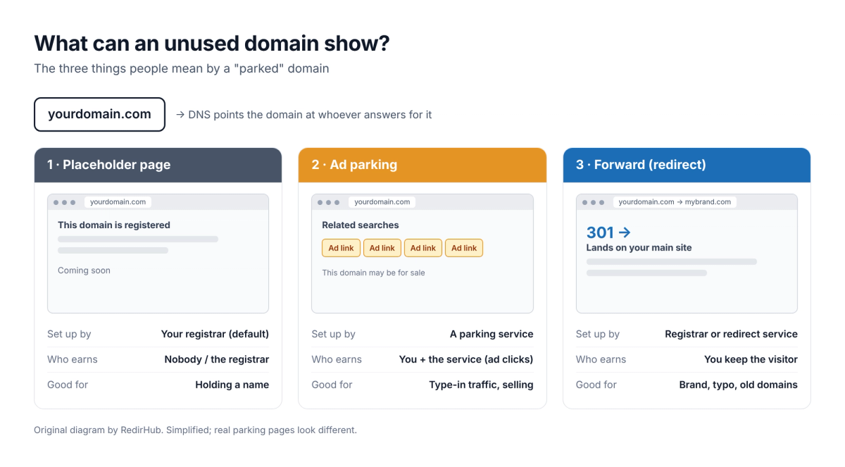 Diagram of the three things a parked domain can show: a registrar placeholder page, an ad parking page with related links and a for-sale note, or a 301 forward to your main site