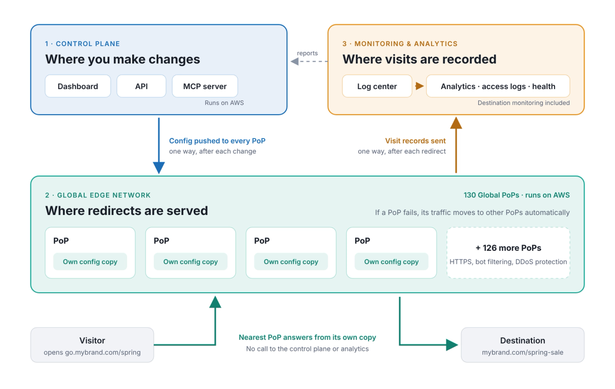 Diagram of the three layers: the control plane (dashboard, API, MCP server) pushes configuration one way to every PoP of the global edge network; each PoP keeps its own copy and answers visitors directly; visit records flow one way to the log center, which feeds analytics, access logs and destination monitoring.