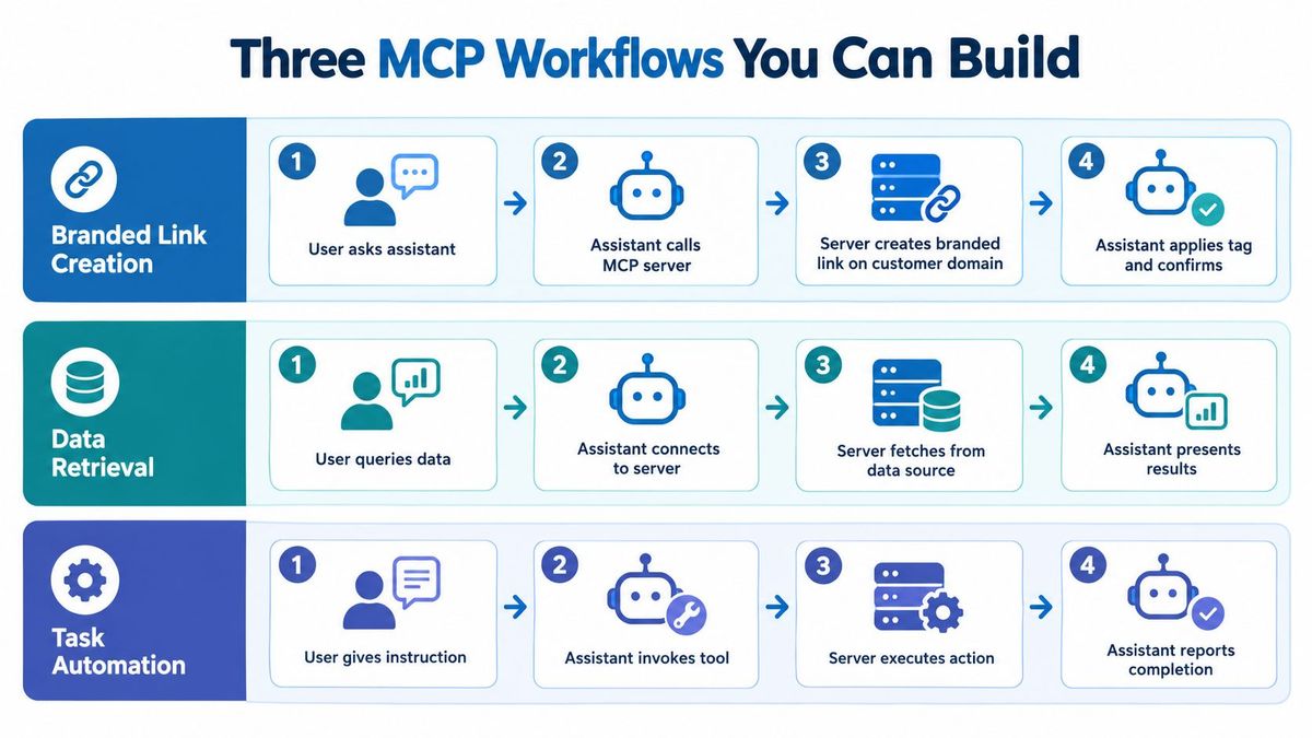 An AI assistant working through MCP workflows