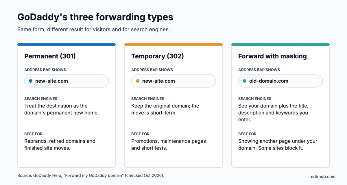 Comparison of GoDaddy's three forwarding types: what the address bar shows, how search engines treat it, and what each is best for