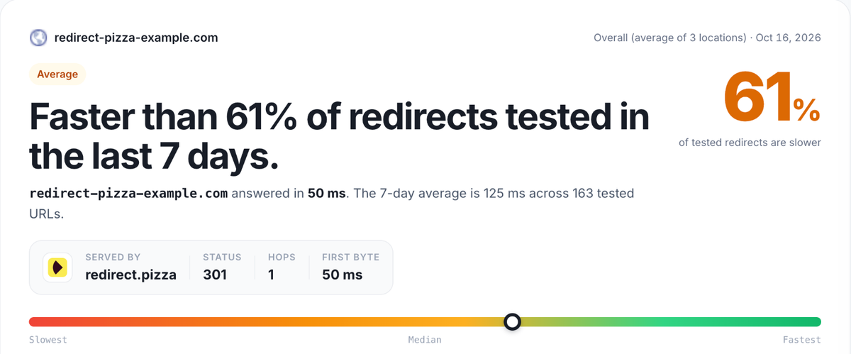 RedirHub speed test result card for redirect-pizza-example.com, average of Washington DC, Frankfurt and Tokyo: faster than 61% of redirects tested in the last 7 days, 50 ms, 301