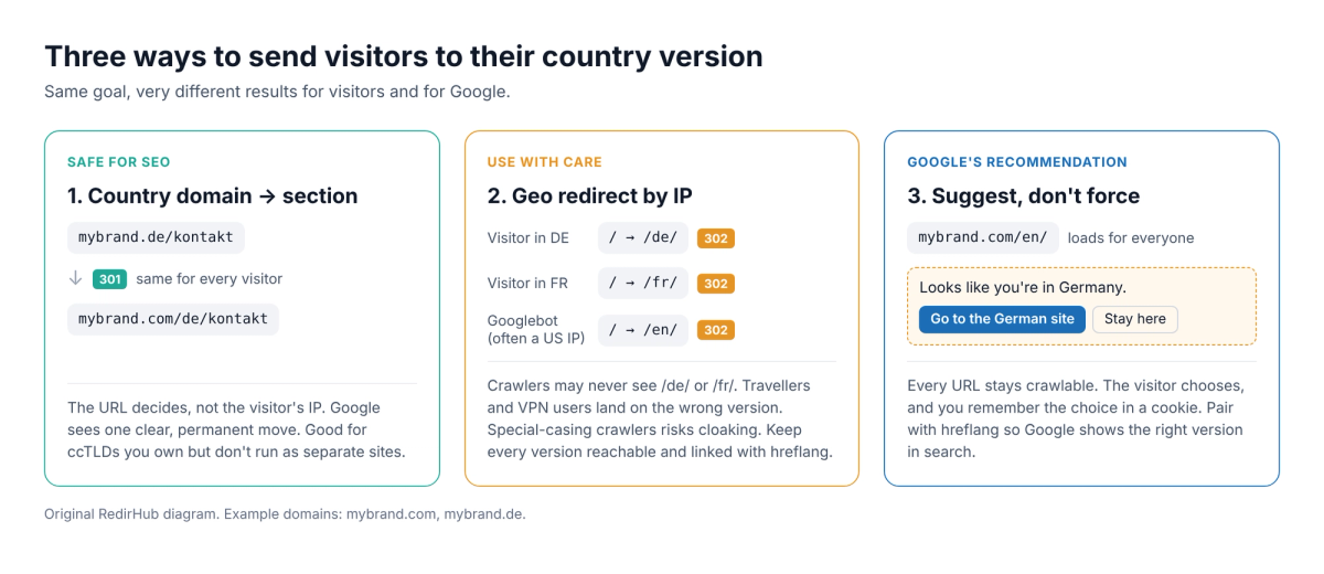 Three ways to send visitors to their country version: a fixed 301 from a country domain to a section, a 302 geo redirect by IP, and a suggestion banner that lets the visitor choose