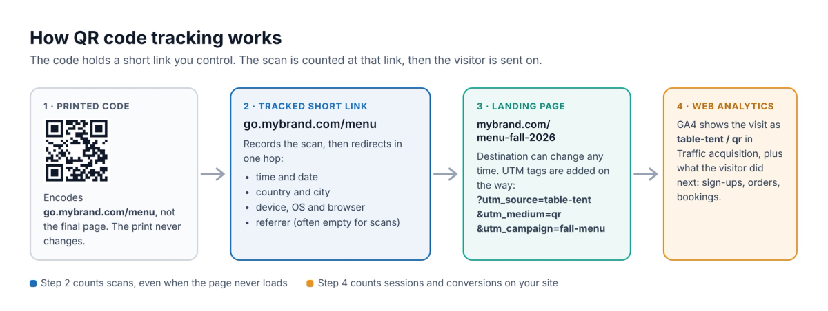 Diagram of QR code tracking: the printed code encodes the short link go.mybrand.com/menu, the short link records the scan (time, location, device, referrer) and redirects to the landing page with UTM tags added, and Google Analytics then reports the visit as table-tent / qr with the conversions that follow