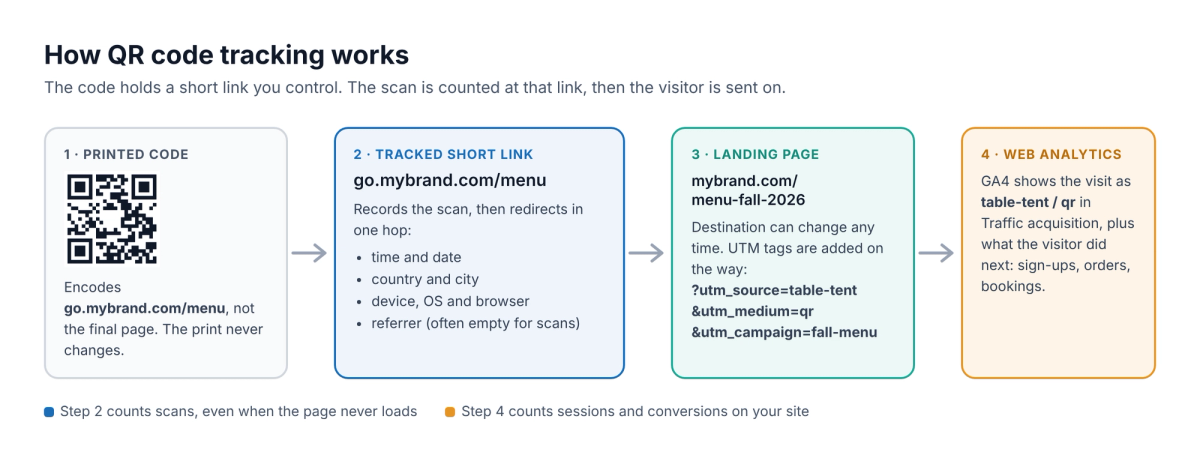 Diagram of QR code tracking: the printed code encodes the short link go.mybrand.com/menu, the short link records the scan (time, location, device, referrer) and redirects to the landing page with UTM tags added, and Google Analytics then reports the visit as table-tent / qr with the conversions that follow