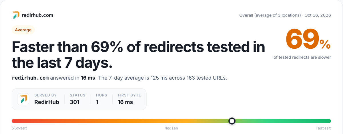 RedirHub speed test result card for redirhub.com, average of Washington DC, Frankfurt and Tokyo: faster than 69% of redirects tested in the last 7 days, 16 ms, 301