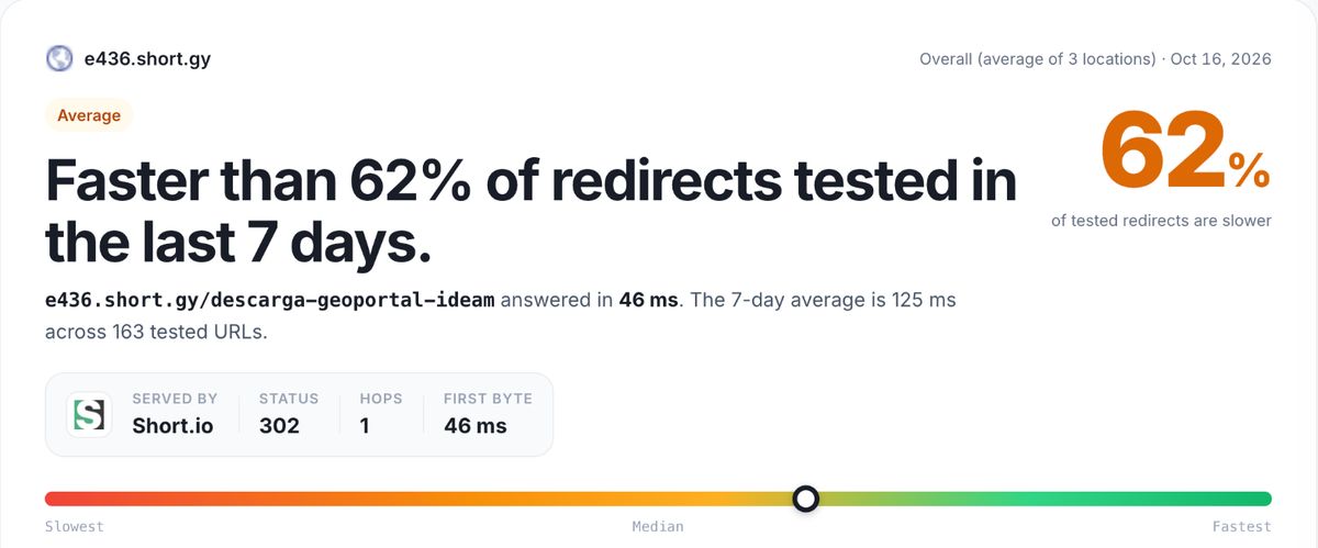 RedirHub speed test result card for e436.short.gy/descarga-geoportal-ideam, average of Washington DC, Frankfurt and Tokyo: faster than 62% of redirects tested in the last 7 days, 46 ms, 302