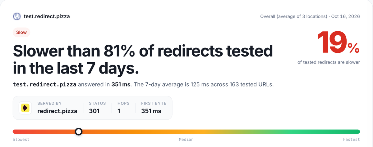 RedirHub speed test result card for test.redirect.pizza, average of Washington DC, Frankfurt and Tokyo: slower than 81% of redirects tested in the last 7 days, 351 ms, 301