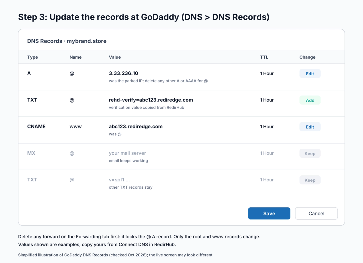 Simplified illustration of GoDaddy DNS Records for RedirHub: edit A @ to 3.33.236.10, add the TXT verification record, edit the www CNAME, and keep MX and other TXT records
