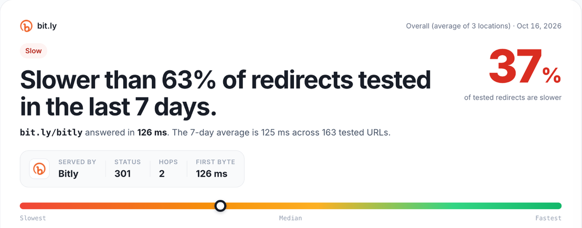 RedirHub speed test result card for bit.ly/bitly, average of Washington DC, Frankfurt and Tokyo: slower than 63% of redirects tested in the last 7 days, 126 ms, 301