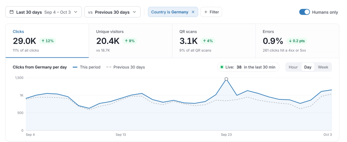 Analytics filtered to Country is Germany: 29.0K clicks, up 12%, 11% of all clicks; 20.4K unique visitors, up 9%; 3.1K QR scans, up 4%; errors 0.9%. The Clicks from Germany per day chart runs above the previous 30 days for most of the period and peaks around September 23
