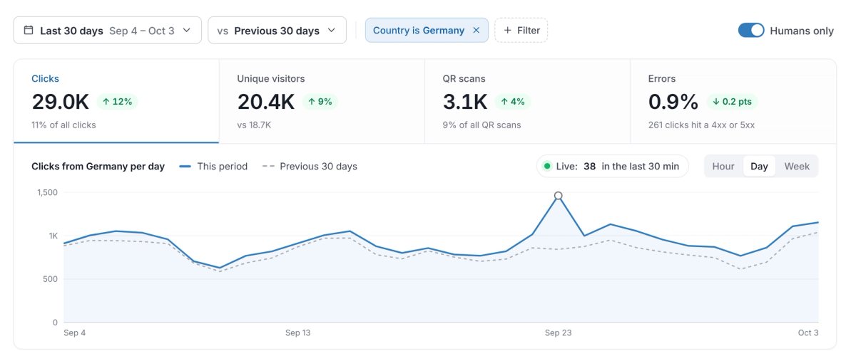 Analytics filtered to Country is Germany: 29.0K clicks, up 12%, 11% of all clicks; 20.4K unique visitors, up 9%; 3.1K QR scans, up 4%; errors 0.9%. The Clicks from Germany per day chart runs above the previous 30 days for most of the period and peaks around September 23