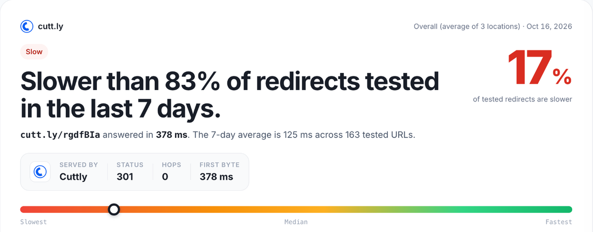RedirHub speed test result card for cutt.ly/rgdfBIa, average of Washington DC, Frankfurt and Tokyo: slower than 83% of redirects tested in the last 7 days, 378 ms, 301