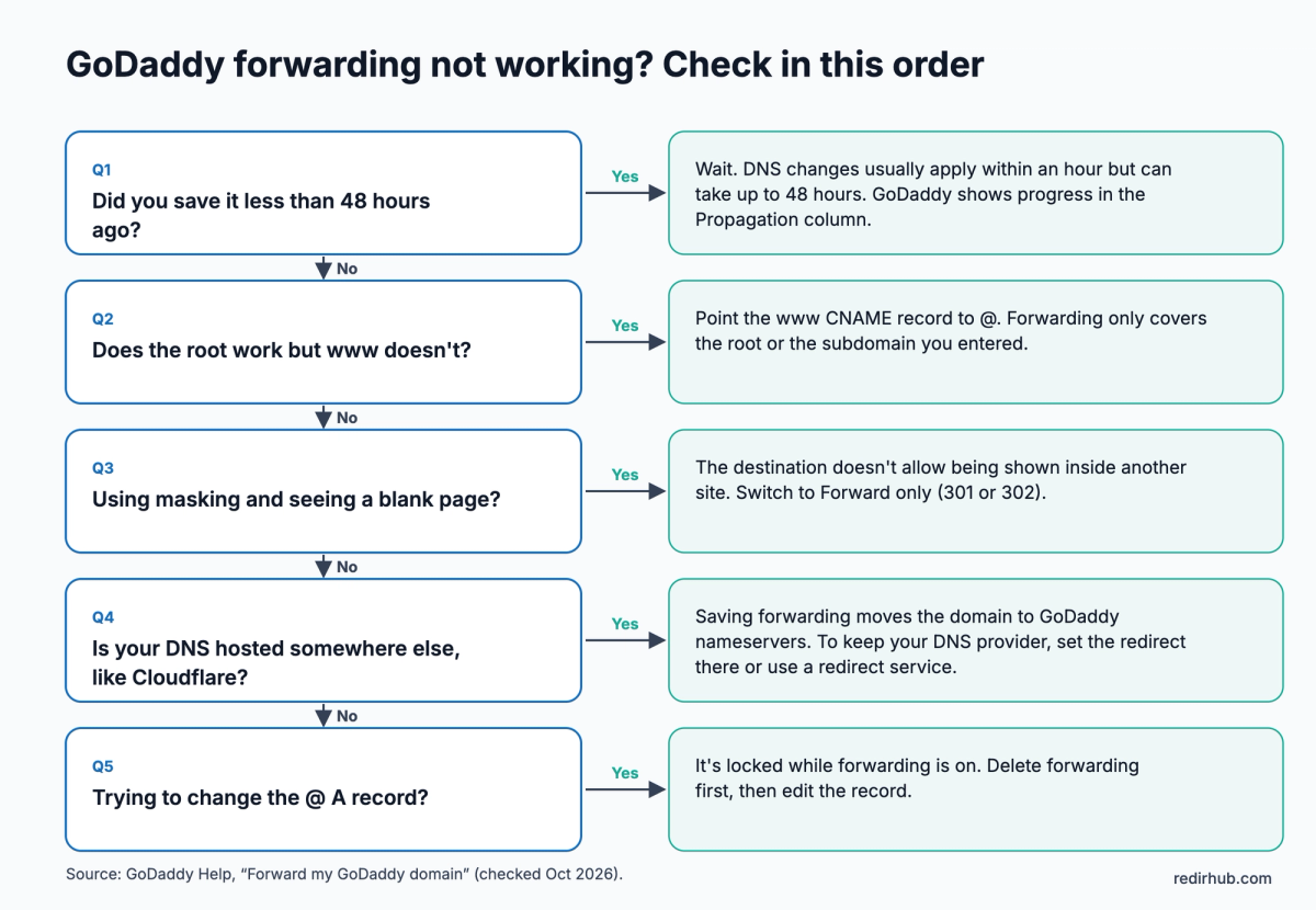 Troubleshooting flow for GoDaddy forwarding that isn't working, checked in five steps