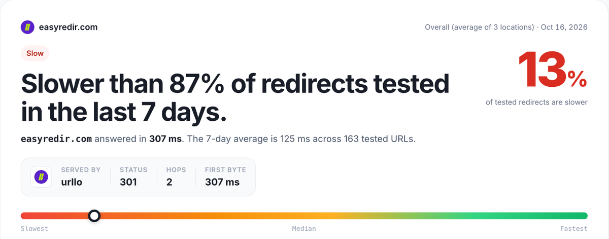 RedirHub speed test result card for easyredir.com, average of Washington DC, Frankfurt and Tokyo: slower than 87% of redirects tested in the last 7 days, 307 ms, 301