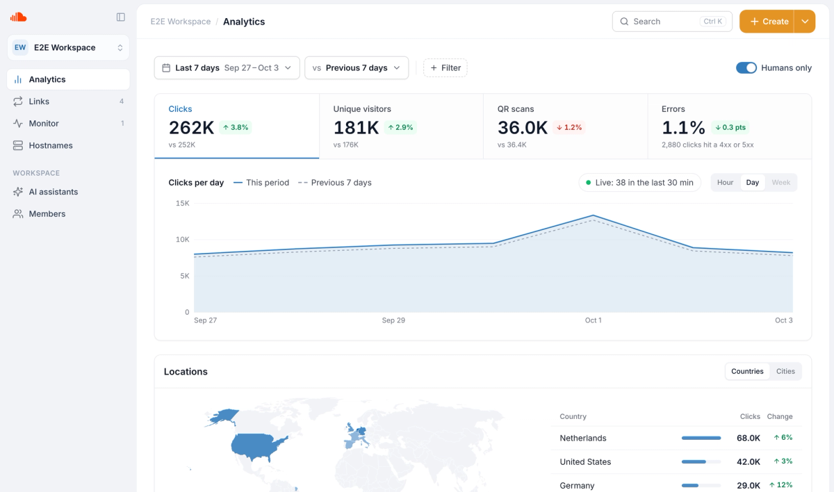 The Analytics page with four headline numbers (clicks, unique visitors, QR scans, errors), a clicks-per-day chart compared with the previous period, and a locations map