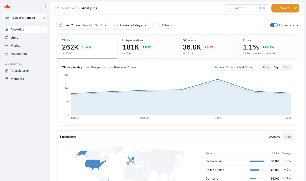 The Analytics page with four headline numbers (clicks, unique visitors, QR scans, errors), a clicks-per-day chart compared with the previous period, and a locations map