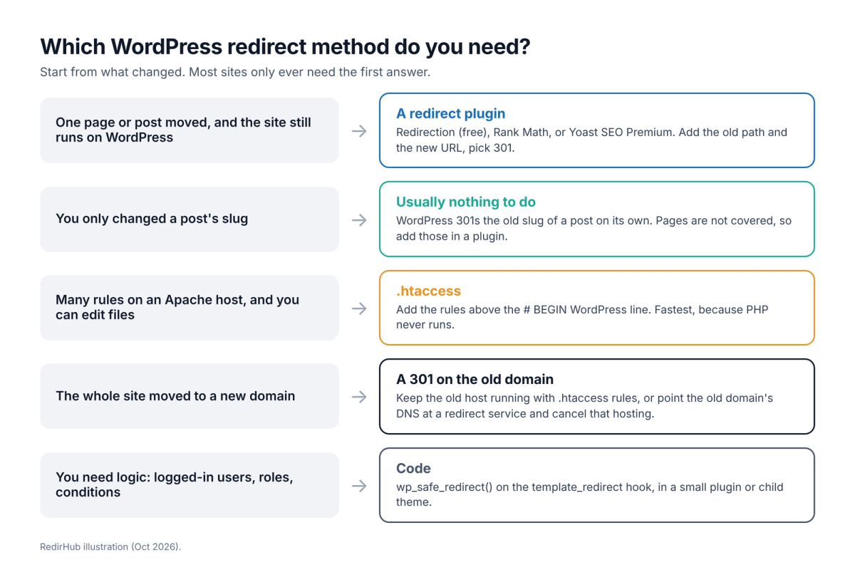 Chart: which WordPress redirect method fits. One page moved: a redirect plugin. Only a post slug changed: WordPress usually redirects it. Many rules on Apache: .htaccess. Whole site on a new domain: a 301 on the old domain. Conditional logic: wp_safe_redirect in code.