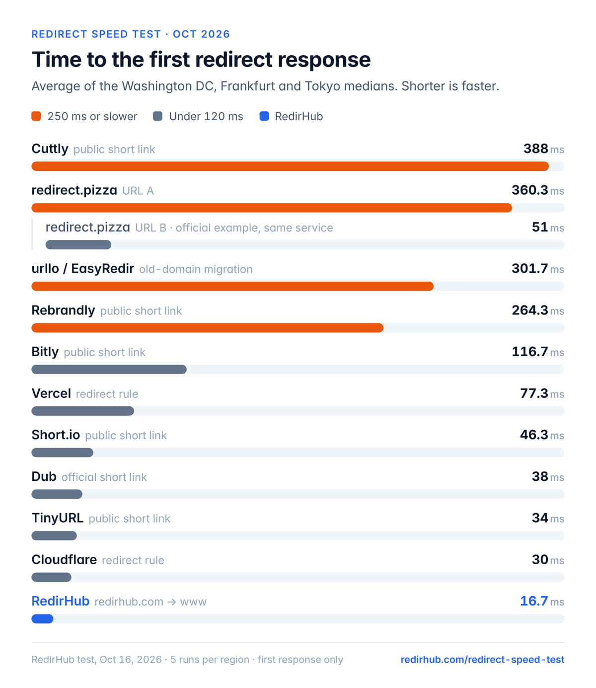Bar chart of average time to first redirect response across Washington DC, Frankfurt and Tokyo: Cuttly 388 ms, redirect.pizza URL A 360.3 ms, redirect.pizza URL B 51 ms, urllo / EasyRedir 301.7 ms, Rebrandly 264.3 ms, Bitly 116.7 ms, Vercel 77.3 ms, Short.io 46.3 ms, Dub 38 ms, TinyURL 34 ms, Cloudflare 30 ms, RedirHub 16.7 ms