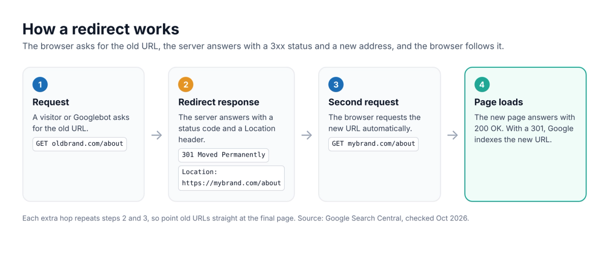 Diagram of how a redirect works: the browser requests oldbrand.com/about, the server answers 301 Moved Permanently with Location https://mybrand.com/about, the browser requests the new URL and the page loads with 200 OK