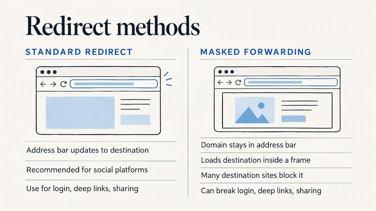 Standard redirects compared with masked forwarding