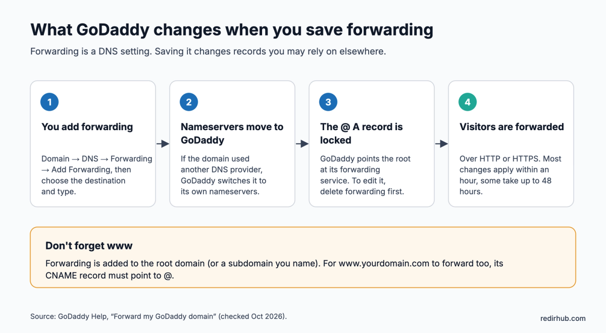 What GoDaddy changes when you save forwarding: nameservers move to GoDaddy, the @ A record is locked, and www needs a CNAME to @