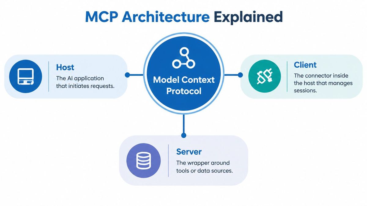 MCP host, client and server architecture diagram