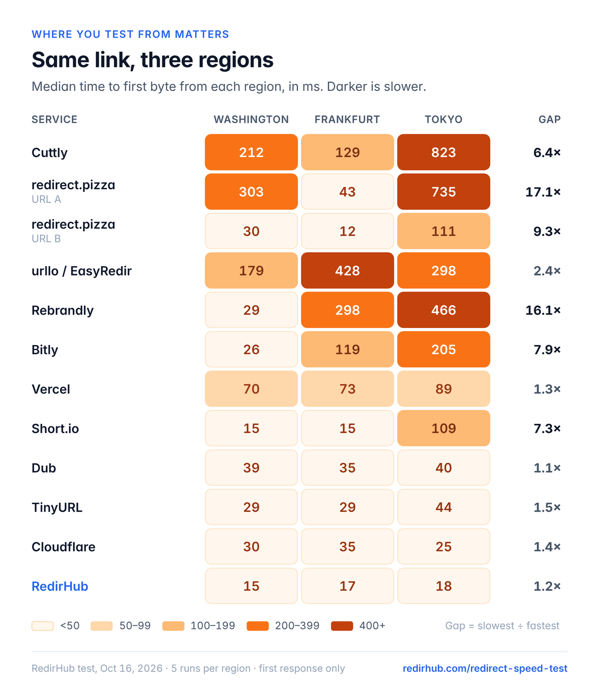 Heatmap of median time to first byte per region (Washington DC / Frankfurt / Tokyo) with the gap between slowest and fastest region: Cuttly 212/129/823 (6.4x), redirect.pizza URL A 303/43/735 (17.1x), URL B 30/12/111 (9.3x), urllo 179/428/298 (2.4x), Rebrandly 29/298/466 (16.1x), Bitly 26/119/205 (7.9x), Vercel 70/73/89 (1.3x), Short.io 15/15/109 (7.3x), Dub 39/35/40 (1.1x), TinyURL 29/29/44 (1.5x), Cloudflare 30/35/25 (1.4x), RedirHub 15/17/18 (1.2x)
