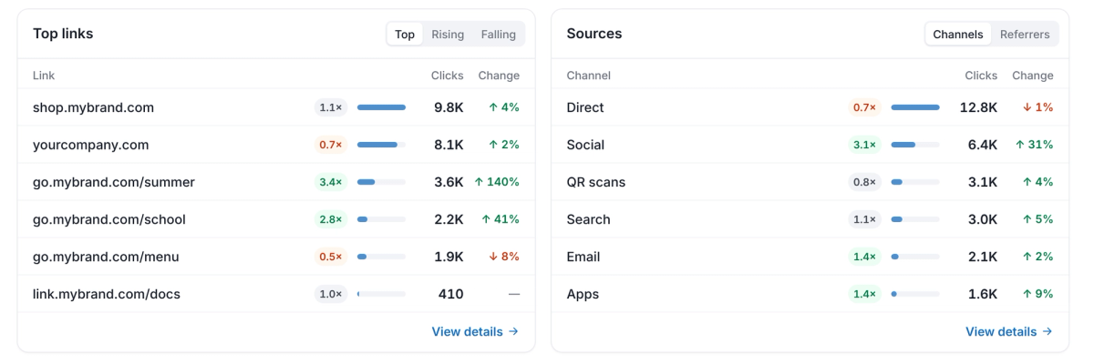 Top links and Sources for Country is Germany. Top links: shop.mybrand.com 9.8K 1.1x, yourcompany.com 8.1K 0.7x, go.mybrand.com/summer 3.6K 3.4x up 140%, go.mybrand.com/school 2.2K 2.8x up 41%. Sources: Direct 12.8K 0.7x down 1%, Social 6.4K 3.1x up 31%, QR scans 3.1K 0.8x, Search 3.0K 1.1x, Email 2.1K 1.4x, Apps 1.6K 1.4x