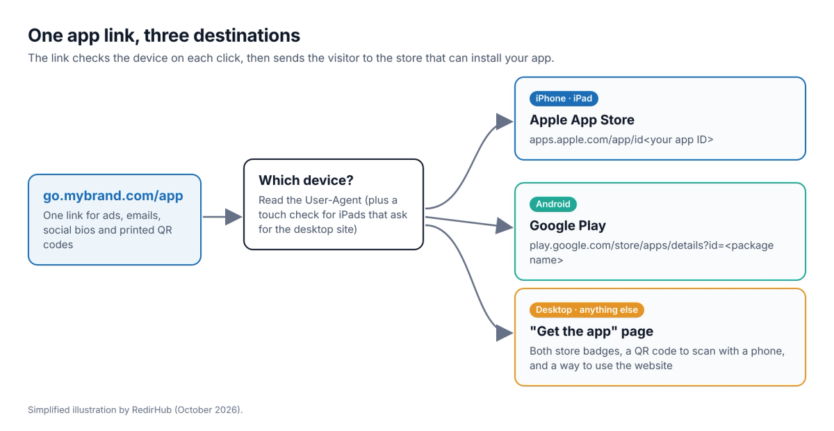 Diagram of an app store redirect: one link, go.mybrand.com/app, checks the device and sends iPhone and iPad users to the Apple App Store, Android users to Google Play, and desktop visitors to a Get the app page with both badges and a QR code