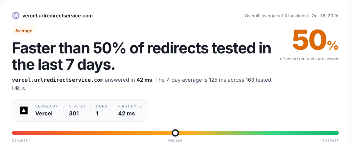 RedirHub speed test result card for vercel.urlredirectservice.com, average of Washington DC, Frankfurt and Tokyo: faster than 50% of redirects tested in the last 7 days, 42 ms, 301