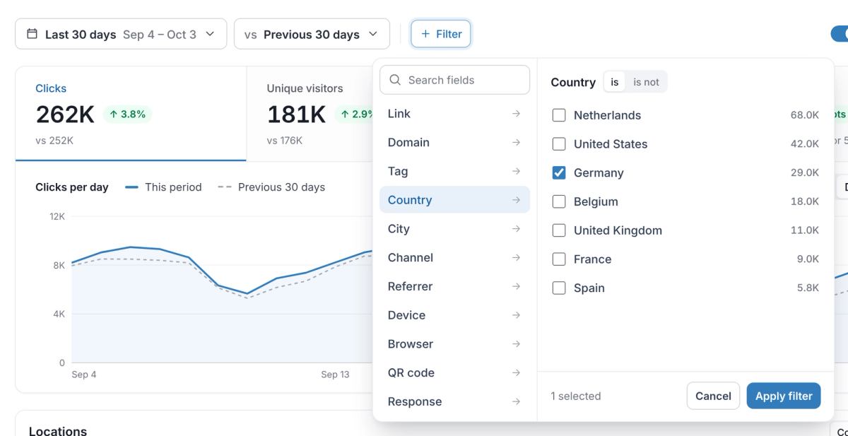 The Filter menu open on Country with Germany ticked. The list shows each country's clicks: Netherlands 68.0K, United States 42.0K, Germany 29.0K, Belgium 18.0K, United Kingdom 11.0K, France 9.0K, Spain 5.8K