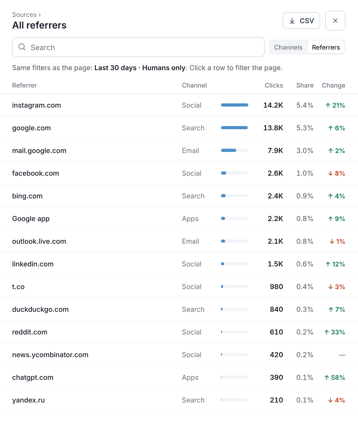 The All referrers panel for the last 30 days, humans only. instagram.com leads with 14.2K clicks, 5.4% share, up 21%, followed by google.com 13.8K up 6%, mail.google.com 7.9K, facebook.com 2.6K down 8%, and chatgpt.com 390 up 58%. A CSV button sits at the top